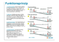 Datei:20190925074854!120px-150925 Baustein 3 Präsentation BAW-Literaturstudie-13.png