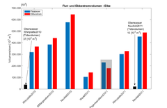 Datei:240px-Tidekennwerte Volumenstrom Q FlutEbbe Elbe2010-2011.png