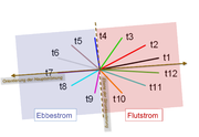 Datei:180px-Ebbstrom flutstrom.png