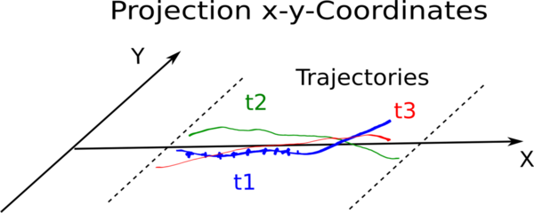 Datei:600px-NetCDF Projection XY Coordinates Traj.png