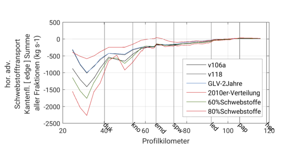 Datei:600px-CVMesh2 exch hor adv ssc flux res sumen 1.png