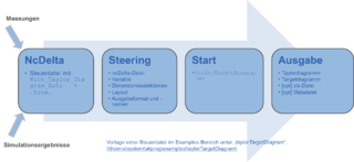 Datei:20190925074038!320px-Ablauf TaylorTarget.png
