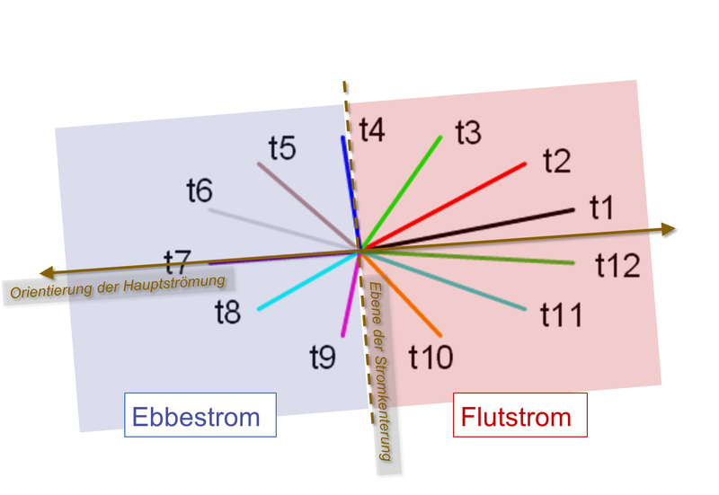Datei:20190925074231!800px-Ebbstrom flutstrom.png