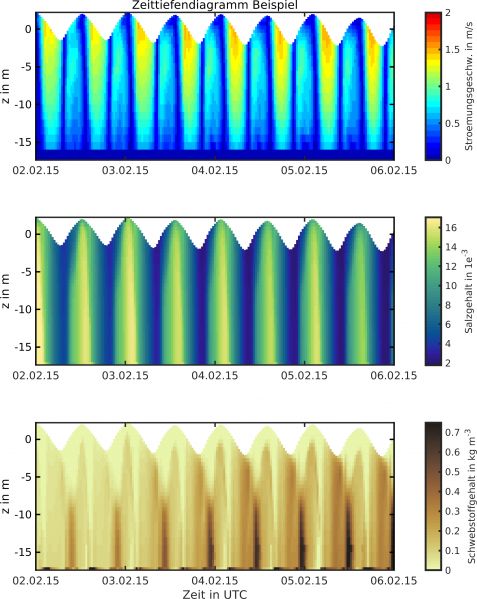 Datei:Time depth series.ex 14.de.png