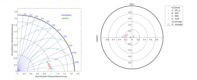 Datei:Beispiel TaylorTarget average.png