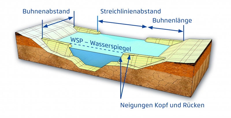 Datei:Buhnen Regelung 05.jpg