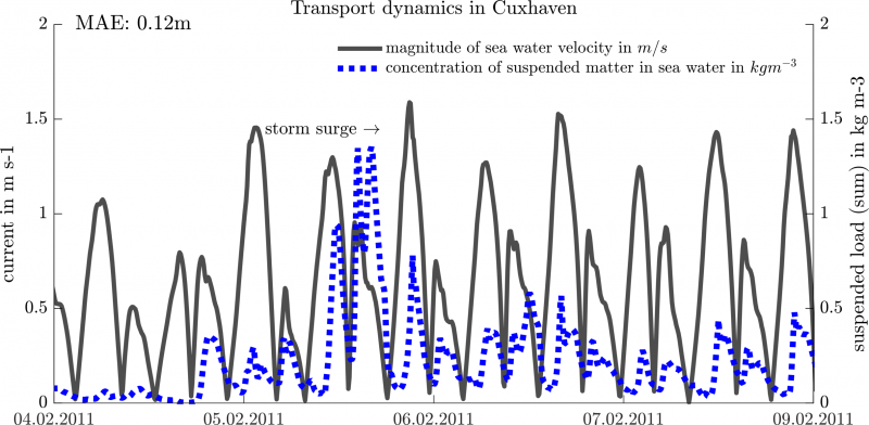 Datei:Time series.example 3.en.png