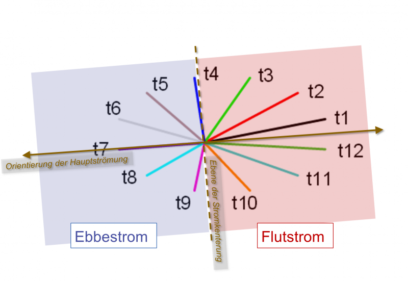 Datei:Ebbstrom flutstrom.png