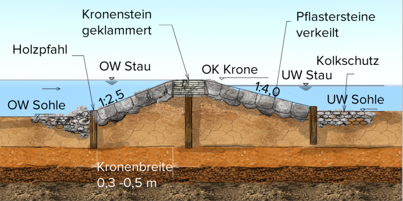 Datei:20160706065613!GesetztesSteindeckwerk.png