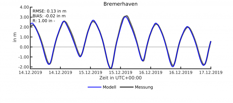 Datei:S.19.004.sea surface height.ts.Bremerhaven.zeitraum.2.png