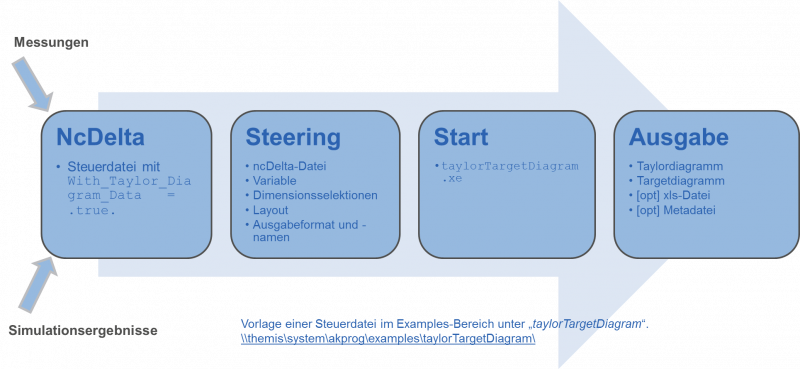 Datei:Ablauf TaylorTarget.png