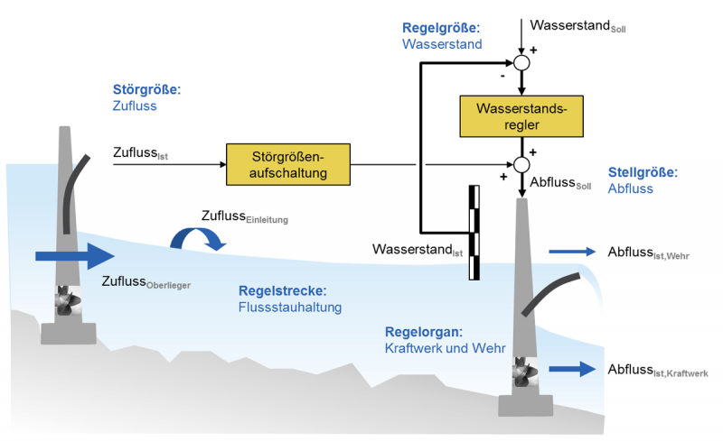 Datei:BAWiki Stauzielregelung2.png