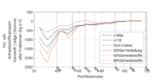 File:320px-CVMesh2 exch hor adv ssc flux res sumen 1.png