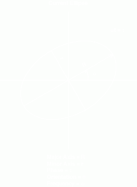 File:Tidal current ellipse definition.gif
