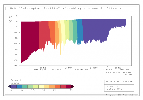 Salinity along Elbe longitudinal profile